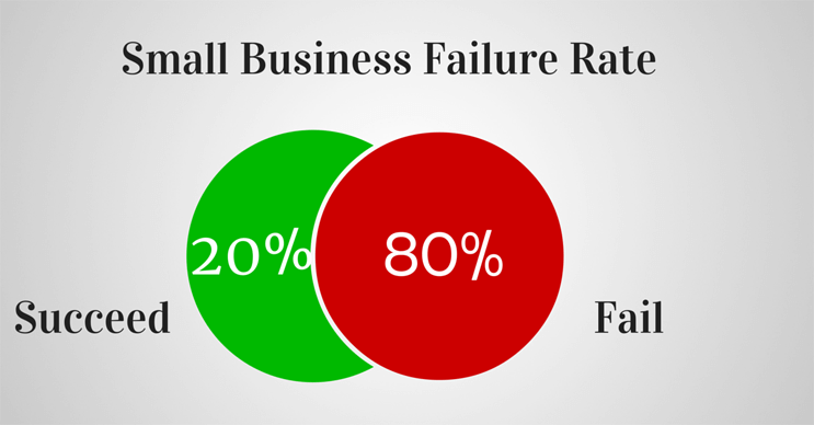 small business failure rate